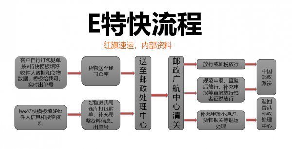 進口清關-新西蘭到中國直郵清關