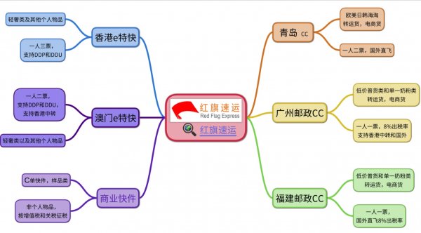 香港直郵清關，e特快直郵-紅旗速運